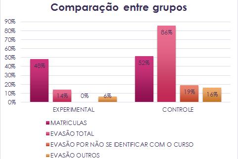 Gráfico 1: Apresentação visual do índice de evasão e cancelamento Fonte: Dados da pesquisa A não identificação com o Curso no grupo controle teve um índice de 19% dos 32 alunos, o grupo experimental,