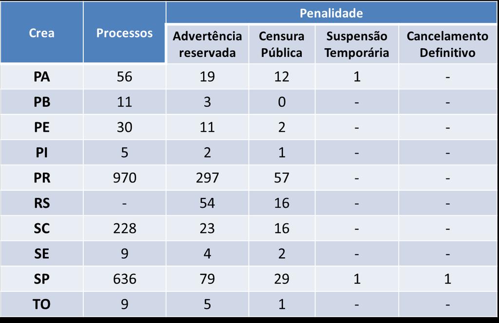 BAIXA EFETIVIDADE NA APLICAÇÃO DE PENALIDADES Constatação da