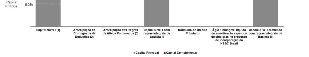 Índices de Capital Basileia III Índice de Basileia Em dezembro de 2017, o Patrimônio de Referência do Conglomerado Prudencial alcançou o montante de R$ 104.