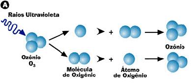 O COMO SE FORMA O BURACO NA CAMADA DE OZÔNIO?