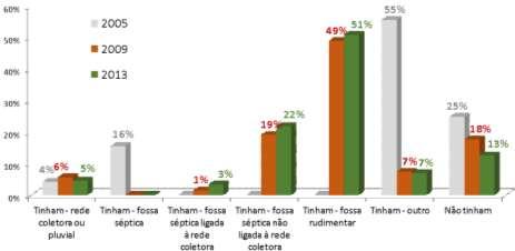 Gráfico 40 - Evolução da cobertura do esgotamento sanitário nos domicílios brasileiros situados na zona rural (2005, 2009 e 2013) Fonte: PNAD 2005 à PNAD 2013/IBGE.