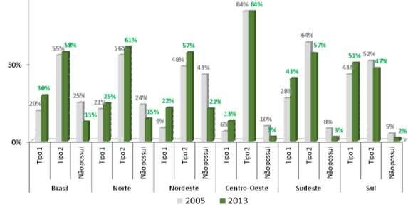 Gráfico 41 - Evolução cobertura de esgotamento sanitário na área rural do Brasil por Região de 2005 a 2013. Fonte: PNAD 2005 e PNAD 2013/IBGE.