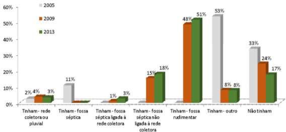 Gráfico 42 - Evolução da cobertura dos domicílios com esgotamento sanitário na área rural para domicílios com renda mensal de até 2 SM (2005, 2009 e 2013) Fonte: PNAD 2005 e PNAD 2013/IBGE.
