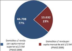 Gráfico 44 - Domicílios por faixa de renda (2008) Fonte: PNAD 2008/IBGE.