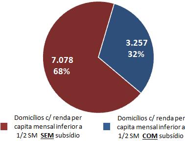 (10,3 milhões), esses 3,3 milhões de domicílios contemplados com tarifas sociais em 2013 corresponderiam apenas a 32% do total, conforme mostrado no Gráfico 45.