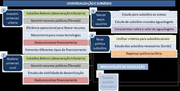 Figura 8 - Desafios e ações para a universalização e política de subsídios Essas propostas foram debatidas no Workshop II, que contou com a presença de representantes da ABCON (Associação Brasileira