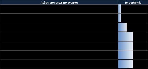 10. PRIORIZAÇÃO DE AÇÕES Com o intuito de construir uma agenda que reflita a opinião da maioria dos agentes e entidades setoriais, no Workshop II foi distribuída uma pesquisa