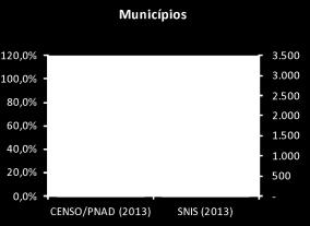 Gráfico 3 Cobertura dos serviços de água urbanos no Brasil (2013) Fontes: PNAD 2013/IBGE e SNIS 2013/Ministério das Cidades.