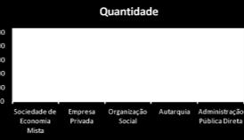 maioria, por autarquias e administrações públicas diretas.