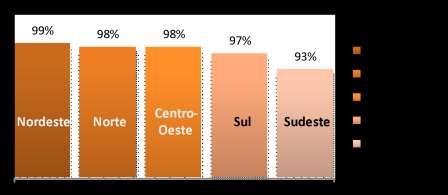 Gráfico 11 Percentual de municípios em que a criação de uma agência reguladora municipal é inviável Fonte: Panorama do Saneamento Básico no Brasil (Vol 4) 2014/Ministério das Cidades.