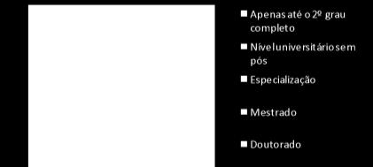 Gráfico 15 Composição por grau de instrução do quadro técnico das agências reguladoras de saneamento (2013) Fonte: Saneamento Básico Regulação