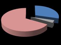 18 67% 8 29% 1 4% Com normas Em elaboração Sem normas Gráfico 20 Situação das agências reguladoras de saneamento quanto a existência de normas de contabilidade regulatória (2013) Fonte: Saneamento