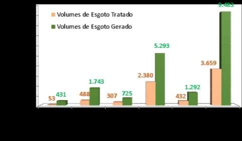 Gráfico 24 - Volume de esgoto gerado e tratado no Brasil por regiões (2013) Fonte: SNIS 2013. Já a Tabela 12 apresenta os valores mostrados no Gráfico 23 e no Gráfico 24 em termos percentuais.