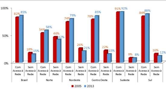 cresceram 4 p.p.. O Sudeste, que já possuía elevado acesso (91% dos domicílios em 2005), experimentou pequeno incremento de 1 p.p.. Gráfico 26 - Evolução da cobertura de abastecimento de água 13 no Brasil por região (2005 a 2013) Fonte: PNAD 2005 e PNAD 2013/IBGE.