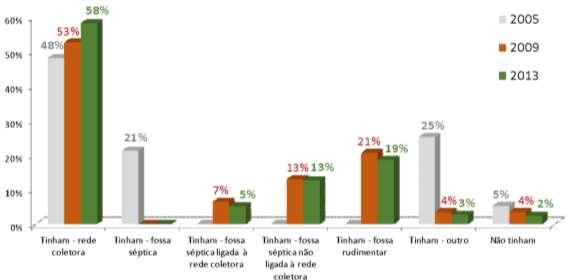 Gráfico 34 - Evolução da cobertura de esgotamento sanitário no Brasil (2005, 2009 e 2013) Fonte: PNAD 2005, PNAD 2009 e PNAD 2013/IBGE.