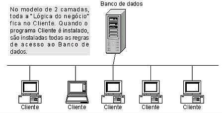 2 Camadas No modelo de duas camadas, temos um programa que é instalado no Cliente, programa esse que faz acesso a um Banco de dados que fica residente no Servidor de Banco de dados.