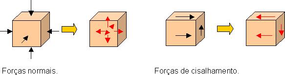 É IMPORTANTE LEMBRAR Tensão de cisalhamento Consideremos um elemento de volume com a forma de um paralelepípedo e consideremos a resposta do material a uma força externa aplicada.