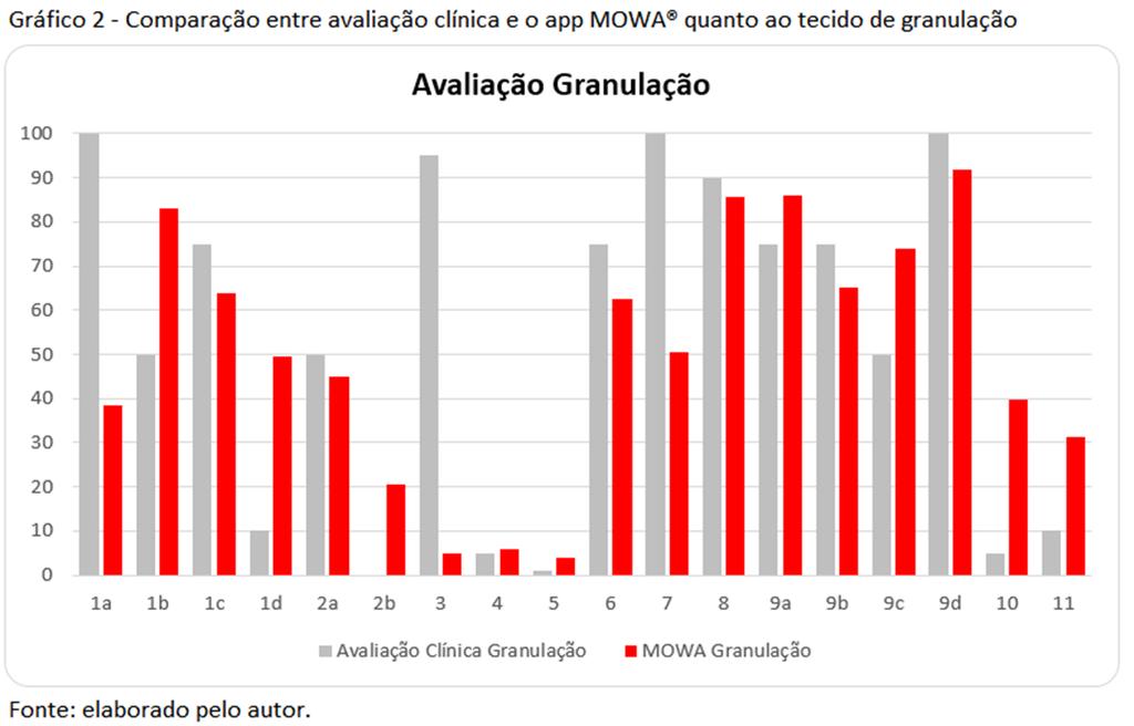 No Gráfico 2, pode-se observar que a avaliação realizada pelos dois métodos (avaliação clínica e MOWA ) quanto à granulação mostram valores aproximados, na maioria das