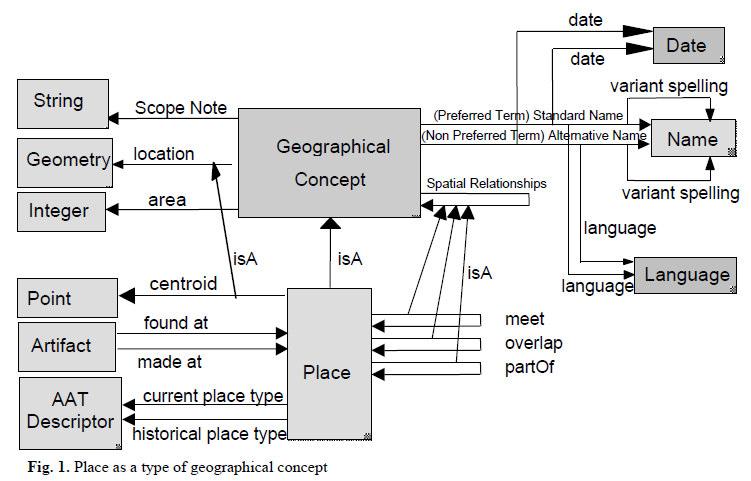 Geographical Information Retrieval with Ontologies of Place