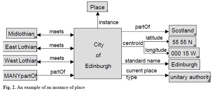 Geographical Information Retrieval with Ontologies of Place