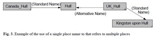 Geographical Information Retrieval with Ontologies of Place