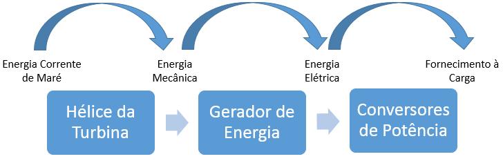 Extração de Energia da Fonte Corrente de Maré Fig.
