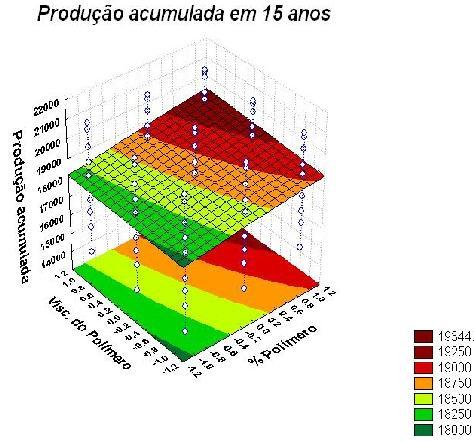 Analisando a Figura 2 que mostra as superfícies de resposta para a interação entre os parâmetros % de polímero e viscosidade do óleo em 5, 10 e 15 anos, observa-se um comportamento semelhante nos