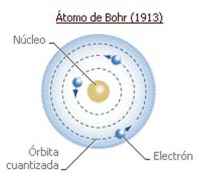 1. INTRODUÇÃO Problemas do Modelo Atômico de Bohr Já discutimos