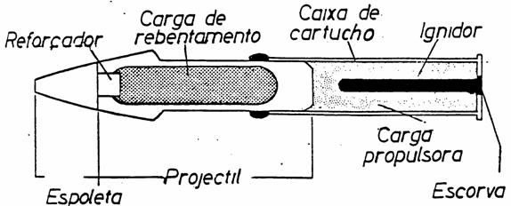 Capítulo 1 Capacidades, Possibilidades e Limitações cinta de travamento no cano estriado e inicia o seu movimento de translação e rotação.