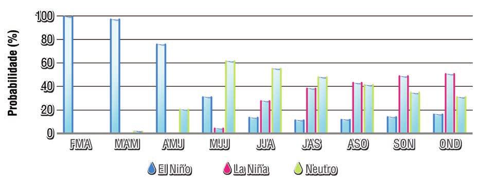 mação desses fenômenos ocorre entre junho e agosto e a fase mais intensa é atingida entre dezembro e abril, havendo declínio entre os meses de maio e julho do ano seguinte.