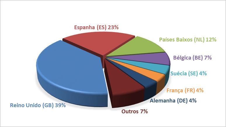 4.4.3 Origens Entraram em Portugal resíduos provenientes de 31 países, sendo as duas principais origens o Reino Unido e a Espanha, que em conjunto representam 62% do quantitativo total de resíduos.