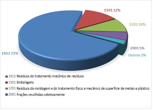 Figura 29 Principais grupos de resíduos transferidos (t) 4.