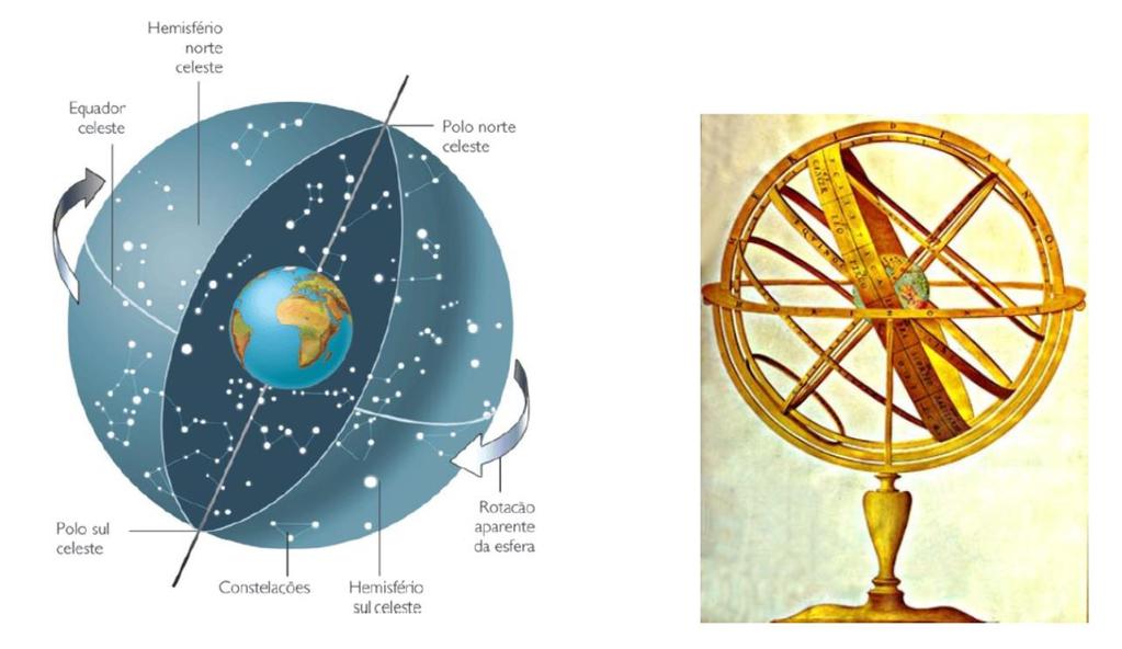 (a) (b) (a) A esfera celeste. A distância às estrelas é tão grande que perdemos a noção de profundidade. É como se todas elas estivessem cravadas em uma esfera.