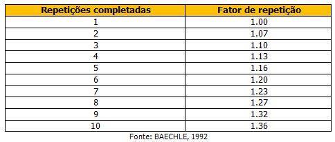 11 Os voluntários realizaram o teste de 10 repetições máximas (10RM), proposto por Baechle e Earle (2000), onde este protocolo é apresentado na tabela 2. Tabela 2 Teste de carga Submáxima.