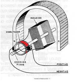 É semelhante ao alternador, mas os anéis coletores são substituídos pelo