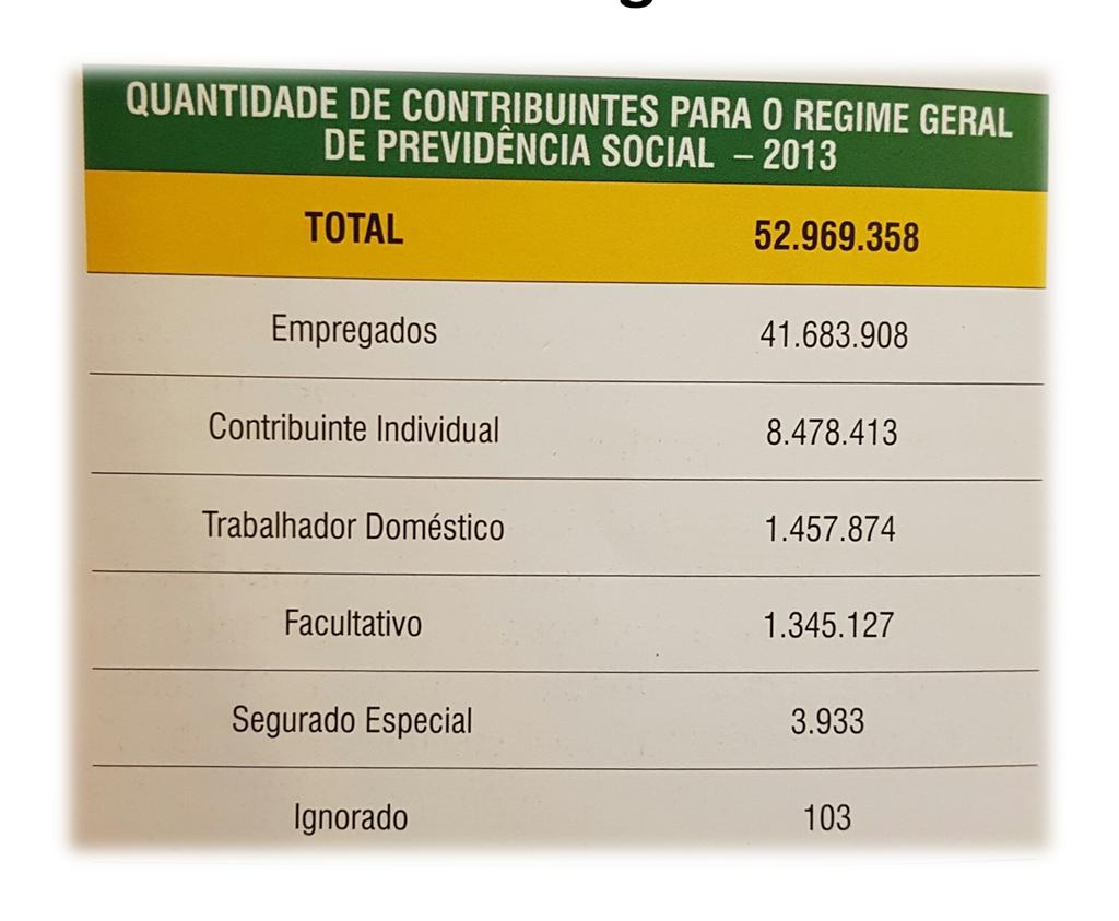 Segurados do RGPS Segurados que são empregados: 43.141.782 ou 81,5% do total.