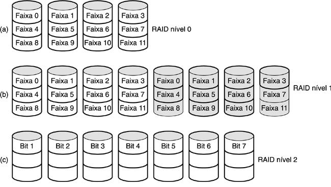 Hardware do Disco (3) RAIDs níveis 0 a 2 Discos