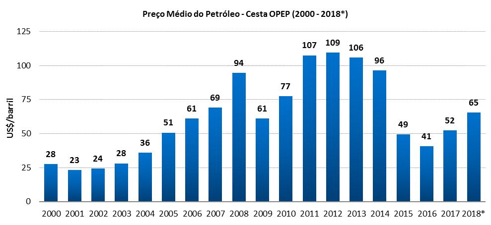 2. PETRÓLEO E GÁS 2.1 Preço médio dos petróleos Cesta OPEP (2000-2018*) Fonte: OPEP; elaboração FIEB/SDI. Média de 2018 calculada com dados até 23/02/2018.