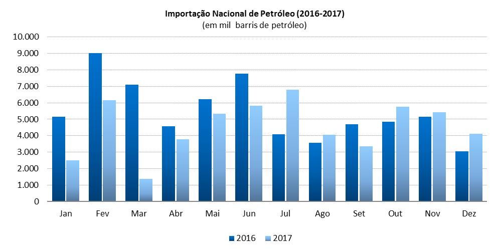 2.5 Importação Nacional de Petróleo (2016 2017) Fonte: ANP; elaboração FIEB/SDI.