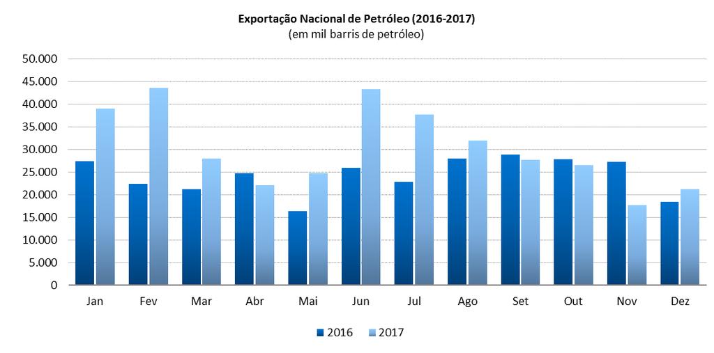 No acumulado de 2017, o total importado alcançou o volume de 54,5 milhões de barris, com queda de 16,4% em relação a 2016.