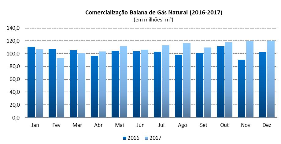2.10 Comercialização de Gás Natural na Bahia (2016-2017) Fonte: Bahiagás; elaboração FIEB/SDI.