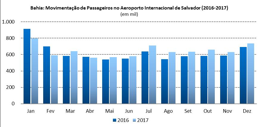 3. LOGÍSTICA 3.1 Movimentação de Passageiros no Aeroporto Internacional de Salvador (2016-2017) Fonte: Infraero; elaboração FIEB/SDI.
