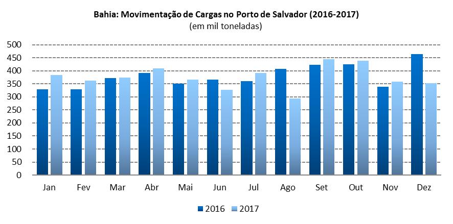 No acumulado do ano de 2017, a movimentação de passageiros no Aeroporto de Salvador foi de 7,7 milhões de passageiros, crescimento de 3,