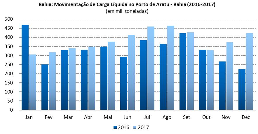 3.5 Movimentação de Carga Líquida no Porto de Aratu-BA (2016-2017) Fonte: CODEBA; elaboração FIEB/SDI.