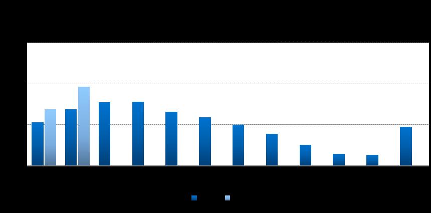 1. ENERGIA ELÉTRICA 1.1 Nível dos Reservatórios do Nordeste: Sobradinho Fonte: ONS; elaboração FIEB/SDI.