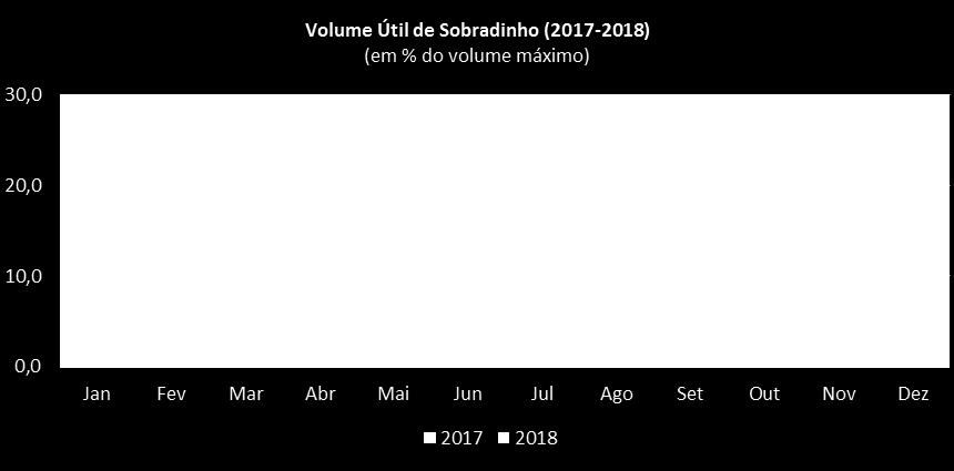 Tal valor é superior ao registrado em igual mês do ano anterior, quando alcançou 13,8% do volume máximo, e o maior nível desde