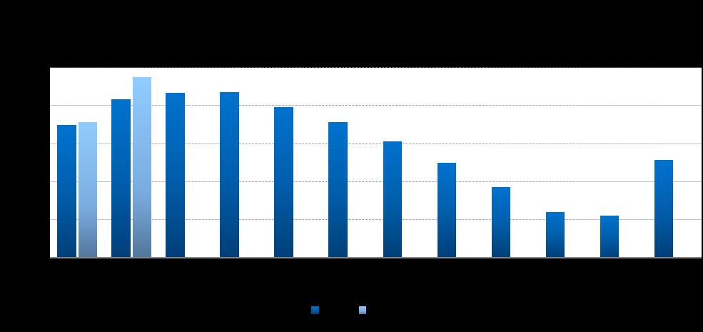 Na comparação da curva de energia armazenada, que engloba todos os reservatórios da Região Nordeste, vê-se que o nível acumulado