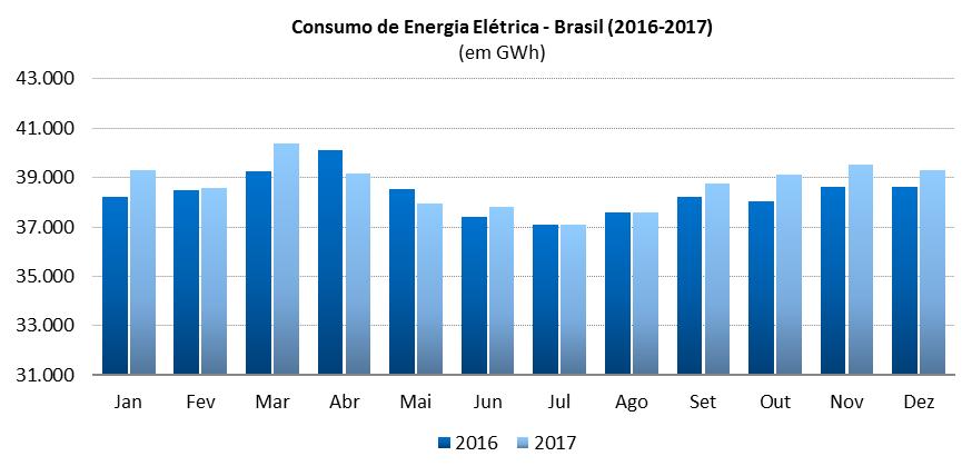 1.3 Consumo de Energia Elétrica Brasil (2016 2017) Fonte: EPE; elaboração FIEB/SDI.