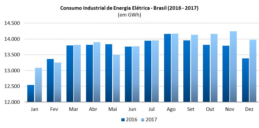 registrou crescimento de quase 1% em relação a 2016. 1.4 Consumo Industrial de Energia Elétrica Brasil (2016 2017) Fonte: EPE; elaboração FIEB/SDI.