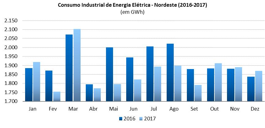 1.5 Consumo de Energia Elétrica Nordeste (2016 2017) Fonte: EPE; elaboração FIEB/SDI.